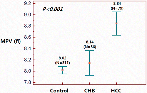Figure 1. When patients group was subdivided into CHB and HCC groups, the significant difference was observed among these two patient groups and control group (p < 0.001).
