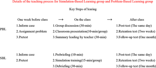 Figure 1 Details of the teaching process for Simulation-Based Learning group and Problem-Based Learning group.