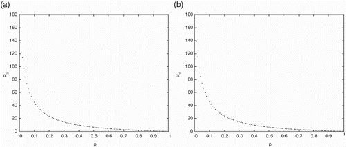 Figure 5. The effects of pulse vaccination on the threshold value with parameter values given in Table 2 for (a) with delay and (b) without delay .