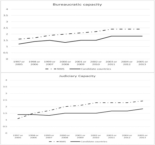 Figure 1. Building state capacity: yearly averages of bureaucratic and judicial capacity for new member states (1997–2005) and Candidate countries (2005–2013).