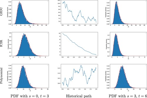 Figure 5. PDFs of the related processes with H = 0.75, σ=0.3, λ=0.5, Z0=10. The red curves are the PDFs obtained by our scheme, the blue histograms are Monte Carlo simulation results. From left to right, first column: PDFs at time t = 3 with given initial value; second column: realized paths until time s = 3; third column, PDFs at time t = 6 on the condition of corresponding path in the second column. From top to bottom, first row: the GfOU process as in Equation (Equation18(18) {Zt=eXt,dXt=λ(μ−Xt)dt+σdBtH.(18) ) with μ=log(Z0); second row: the fCIR process as in Equation (Equation19(19) {Zt=14σ2Xt2,dXt=−λ2Xtdt+dBtH.(19) ); third row: the polynomial process as in Equation (Equation20(20) {Zt=16δXt3+12(1−δ)Xt2,dXt=λ(μ−Xt)dt+σdBtH,(20) ) with δ=0.8 and μ=g−1(Z0), where g(x)=δx3/6+(1−δ)x2/2.