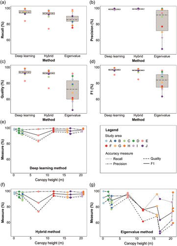 Figure 3. Performance evaluation of powerline extraction methods. Accuracy of three methods (i.e. deep learning, hybrid, and eigenvalue method) as quantified by (a) recall, (b) precision, (c) quality, and (d) F1 score. All four accuracy measures together along a gradient of canopy height, shown separately for (e) deep learning, (f) hybrid, and (g) eigenvalue method. Dots with different colors indicate the 10 different study areas (A‒J). Different line types indicate the different accuracy measures (recall, precision, quality, and F1 score).