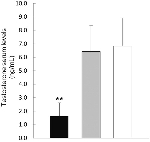 Figure 6. Testosterone plasma levels. Testosterone plasma levels of alcohol-treated mice (black) are significantly decreased when compared with those of maltose dextrins treated mice (gray) and control mice (white). Each bar represents the mean ± SD of fifteen mice. **p < 0.01 versus maltose dextrins treated and control mice.