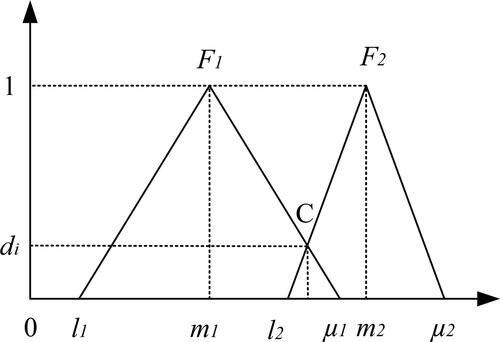 Figure 3. Triangular membership function (F1 > F2). (Adapted from Lyu et al. Citation2019).