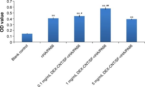 Figure 8 ALP activity of the BMSCs cultured on drug-loaded CNT/SF-nHA/PA66 scaffolds for 14 days.Notes: The different drug-loaded CNT/SF-nHA/PA66 scaffolds with various DEX concentrations (0.1, 1, and 5 mg/mL) and the nHA/PA66 scaffolds were evaluated regarding the ALP activity of BMSCs on the scaffold for 14 days. Data are presented as mean ± standard deviation, n=5; **P<0.01 vs blank control, #P<0.05, and ##P<0.01 vs nHA/PA66 scaffold.Abbreviations: ALP, alkaline phosphatase; BMSCs, bone mesenchymal stem cells; CNT, carbon nanotube; DEX, dexamethasone; nHA, nano-hydroxyapatite; OD, optical density; PA66, polyamide 66; SF, silk fibroin.