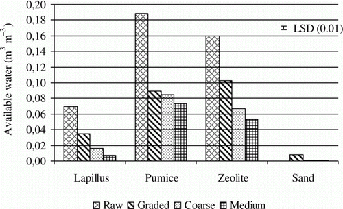 Figure 2.  Available water (m3 m−3) of lapillus, pumice, zeolite and silica sand. For each volcanic material four bars are displayed corresponding (left to right) to raw material (texture as available on production site), graded material (obtained by reassembling the fractions in the same proportions of the reference silica sand used in the trial), coarse sand fraction (0.5–1.0 mm particle size) and medium sand fraction (0.25–0.5 mm particle size). For the silica sand data bars refer respectively to USGA-compliant material for texture and coarse and medium sand fractions as defined above.