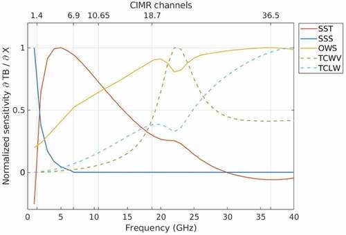 Figure 3. Sensitivity to SSS and other ocean parameters versus frequency (Kilic et al., Citation2021).