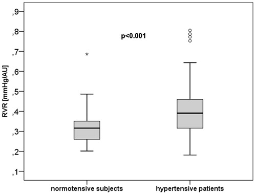 Figure 2. Retinal vasculare resistance (RVR) in normotensive and hypertensive subjects (boxplot illustration).