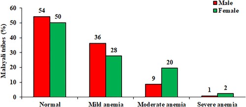 Figure 3. Prevalence of anemia and its severities among Malayali tribes in the Jawadhu hills of Tamil Nadu.
