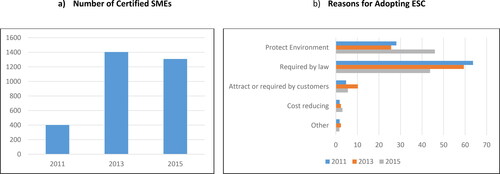 Figure A1. Description of SMEs with ESC.Source: Authors' calculations from the survey of SMEs in Vietnam (2011-2015).