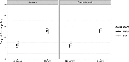 Figure A3. Support for the policy: comparison between Slovakia and the Czech Republic. Marginal effects of interaction terms based on Model 14 in Table A3.
