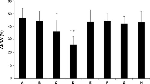 Figure 3 AN expressed as a percentage of LV area. (A) Control group; (B) 1 μM picroside II pretreatment group; (C) 10 μM picroside II pretreatment group; (D) 100 μM picroside II pretreatment group; (E) 100 μM picroside II pretreatment+wortmannin group; (F) 100 μM picroside II pretreatment+L-NAME group; (G) wortmannin control group; and (H) L-NAME control group.