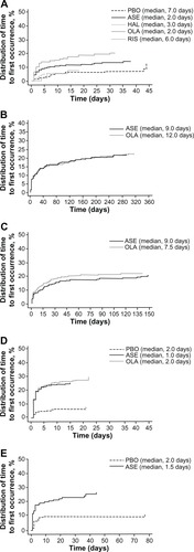 Figure 2 Distribution of time to first occurrence of somnolence in (A) cohort 1, (B) cohort 2, (C) cohort 3, (D) cohort 4, and (E) cohort 5.