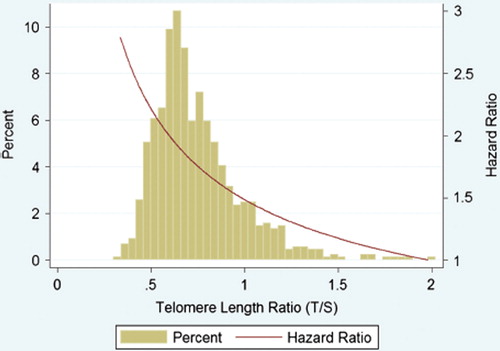 Figure 4. Distribution of telomere length and associated hazard ratio. The green bars represent the histogram of the untransformed telomere length ratio (horizontal axis versus percentage on left vertical axis). The red line represents the estimated hazard ratio for the primary end-point (total mortality and hospitalization for heart failure) after multivariable adjustment for age of onset, gender, estimated renal function, N-terminal pro-B-type natriuretic peptide, hemoglobin, a history of atrial fibrillation, and diabetes (model 3).
