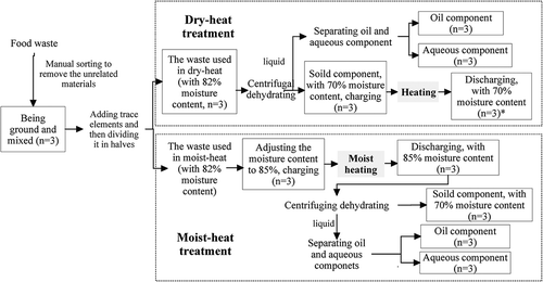 Figure 1. Procedures for dry-heat and moist-heat treatments (the rectangular boxes indicate the sampling points, and the number within the parentheses indicates the number of samples; * indicates the discharging in dry-heat treatment also means the solid component).