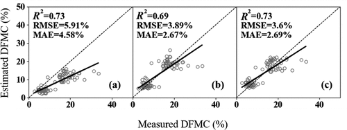 Figure 6. The performance of the Simard (a), Random forest regression (b), and the FSMM (c) Using satellite-derived RH and other variables from GFS.