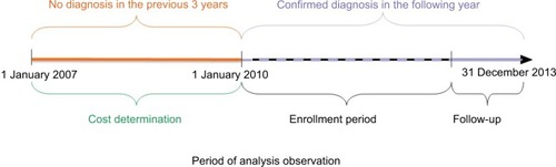 Figure 1 Selection criteria for new SpA patients aged 25–45 years.