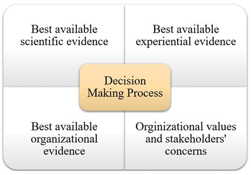 Figure 1. Ebmgt/Decision making process (Barends & Rousseau, Citation2018).