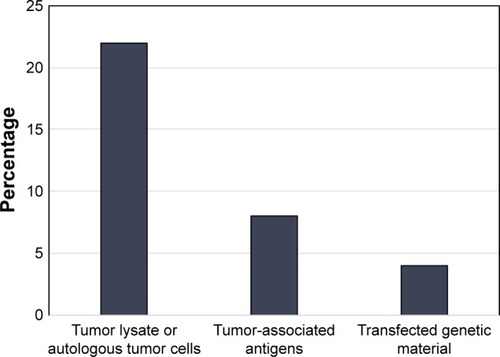 Figure 1 Dendritic cell vaccine studies by antigen type.