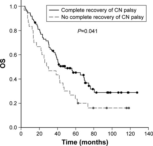 Figure 2 Better OS rate in patients with complete recovery of cranial palsy.