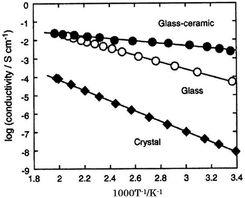 Figure 32. Temperature dependence of electrical conductivity of 70Li2S-30P2S5. Reprinted from [Citation113] with permission from Elsevier.