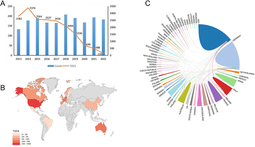 Figure 2 (A) Yearly output and score; (B) Distribution of global publications in the field of DRGs; (C) Academic cooperation networks between countries/regions.