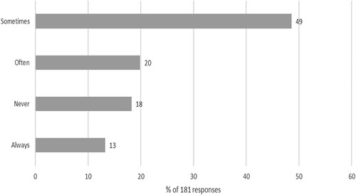 Figure 3. Accompanied a female family member to school/work/shopping/errands to avoid PSH. Source: Survey of Men’s Perspectives on PSH, 2021–2022.