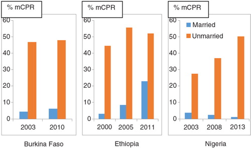 Fig. 2 Trends in modern contraception use (% mCPR) among sexually active adolescents by marital status in Burkina Faso, Ethiopia, and Nigeria.Source: Demographic and Health Surveys.