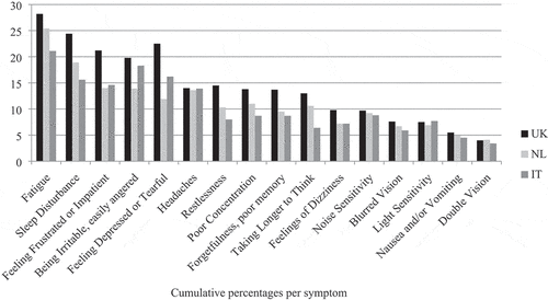 Appendix A. Frequency of post-concussion symptoms with a severity rating of 3* or higher per country.*moderate problemUK, United Kingdom; NL, the Netherlands, IT, Italy