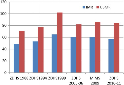 Figure 3: Infant and under-five mortality rates, Zimbabwe, 1984–2011