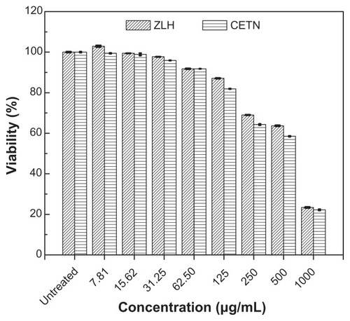 Figure 9 Trypan Blue assays of normal Chang liver cells after 24 hours of treatment with zinc-layered hydroxide (ZLH) and cetirizine nanocomposite (CETN).