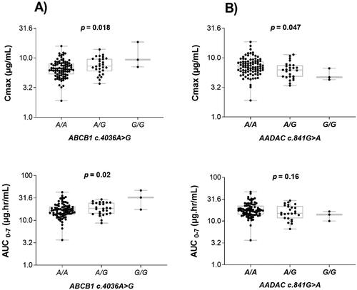 Figure 1. Comparison of rifampicin Cmax and AUC0–7 h in the ABCB1 c.4036A > G (right) and AADAC2 c.841G > A (left) genotypes. The box plots show the median ± interquartile range, whereas whiskers denote the minimum and maximum values.
