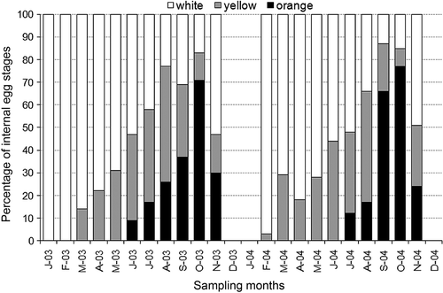 Figure 7. Maturation stage of the ovarian eggs during the sampling period: white (immature oocytes), yellow (maturing oocytes), and orange (mature oocytes).