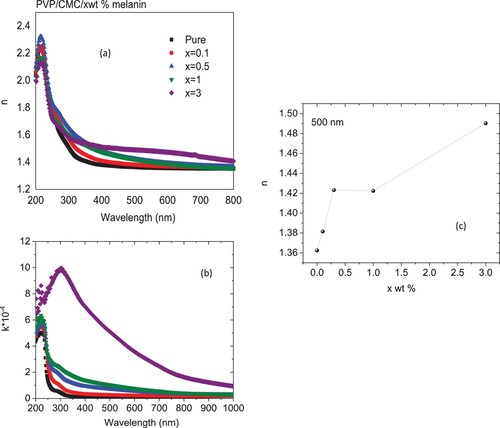 Figure 5. Changes of (a) extinction coefficient, (b) refractive index with the wavelength and (c) composition dependent of the refractive index at 500 nm for PVP/CMC/x wt% melanin polymers.