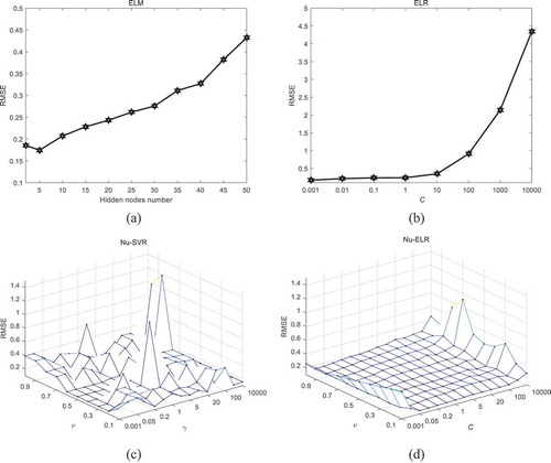 Figure 1. Generalization performance of four learning models on sensory dataset for different combinations of parameters. (a) ELM, (b) ELR, (c) nu-SVR, (d) nu-ELR.