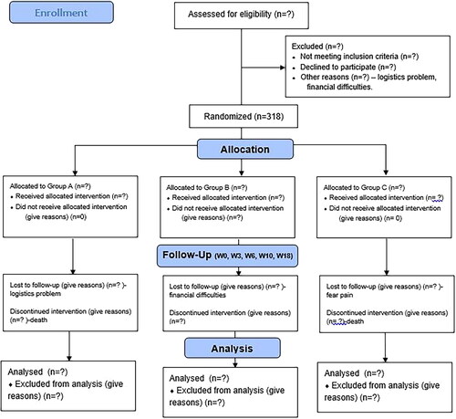 Figure 1. Flow diagram of the trial.A flow chart of a randomised controlled trial recruiting three groups of study subjects