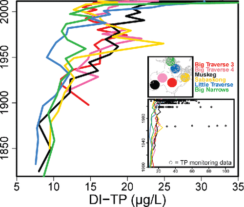 Figure 9. Diatom-inferred TP concentrations based on sedimentary assemblages from Lake of the Woods. Basin-specific line plots are identified by their corresponding color in the heading. The inset plot expands the DI-TP axis and includes TP monitoring data (source MPCA Citizen Lake Monitoring Program).