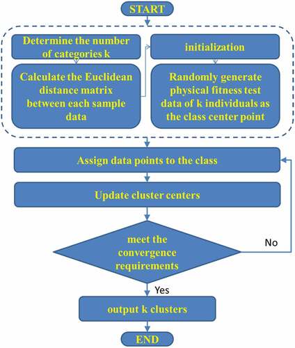 Figure 2. Classification process of physical health data based on improved K-means.
