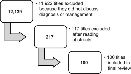 Figure 1 Results of the database search for literature about food allergy diagnosis and management.