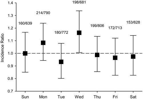 Figure 1. Hospital admissions for acute myocardial infarction (MI) in the weeks following spring transition into daylight saving time (DST) compared to control weeks. Numbers show MI admissions on post-DST transition week per admissions on control weeks. Error bars represent 95% confidence intervals.