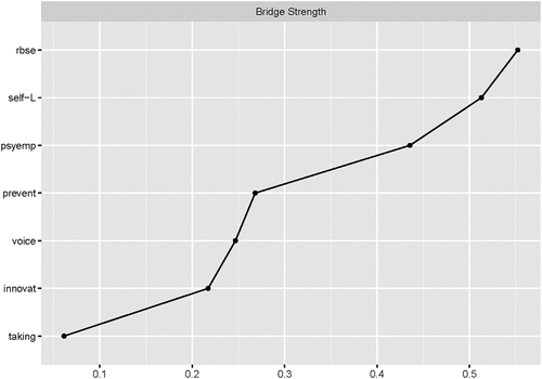 Figure 4. Bridge strength of the estimated network model.