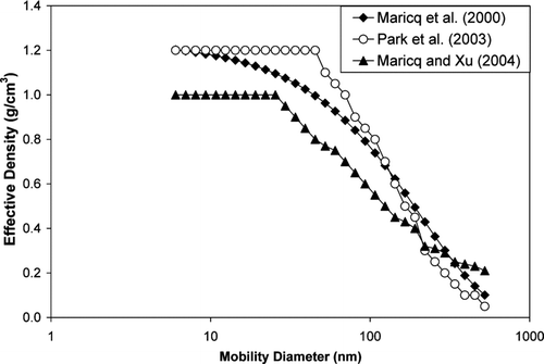 FIG. 1 Correlation of effective density versus mobility diameter from three previous studies.