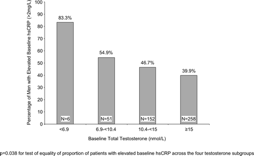 Figure 2.  Percentage of men with elevated (>2 mg/l) baseline hsCRP by baseline total serum testosterone level.