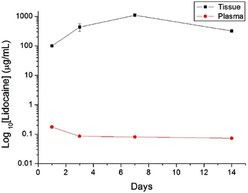 Figure 8 In vivo release of lidocaine from the nanofibrous films.