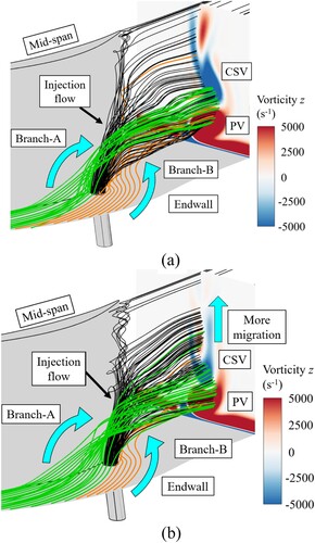 Figure 38. Transient distribution of endwall flow and injection flow at different pulsed endwall air injection (PEAI) locations (t = 10T/20): (a) Mid-PEAI case; (b) Trail-PEAI case. CSV = concentrating shedding vortex; PV = passage vortex.