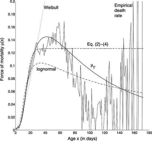 FIGURE 5 Fit to Medfly Data of Various Forces of Mortality. Eq. (Equation2-4) are overlying.