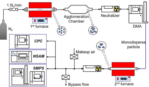 Figure 1. Schematic of the measurement flow path of the prototype instrument, with three lines of measurement: a scanning mobility particle sizer (SMPS), a nanoparticle surface area monitor (NSAM), and a condensation particle counter (CPC). DMA denotes differential mobility analyzer.