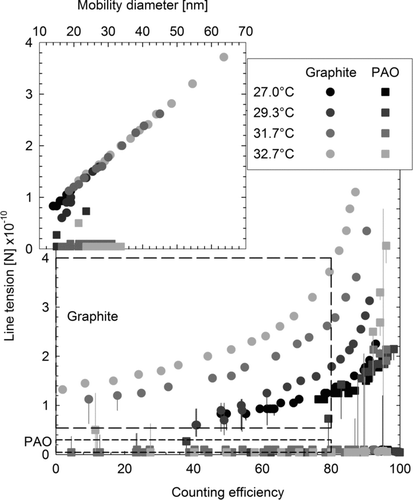 FIG. 7 Calculated line tension as a function of the counting efficiency for graphite (circles) and PAO (squares) particles, based on the experimental data from CPC#1. Different shadings correspond to different set condenser temperatures (saturator temperature was maintained at 38.3°C in all tests). The error bars illustrate the effect of a ±0.2°C uncertainty in the set temperatures on the calculated line tensions. The contact angle was assumed to be 0.5°, as a zero value would result in an infinite energy barrier (Equation (S7) substituted into Equation (S6)). The inset shows the calculated line tensions plotted against the mobility diameter.