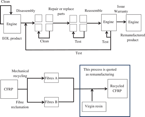 Figure 2. Standard remanufacturing process carried out on an engine and the general remanufacturing process in relation to CFRP as described within literature. Noting that mechanical recycling will produce chopped and powered fibres with traces elements of resin, hence fibre A and fibre B denomination.