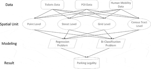 Figure 3. The proposed parking legality predictive framework using multi-source data and machine learning.